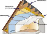 Какая толщина утеплителя мансардной крыши нужна, в зависимости от материала