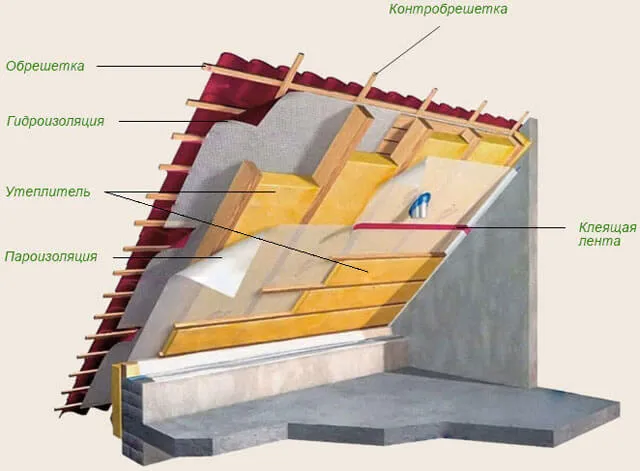 Утепление мансардной крыши деревянного дома изнутри, отделка потолка блок хаусом (имитацией бруса).