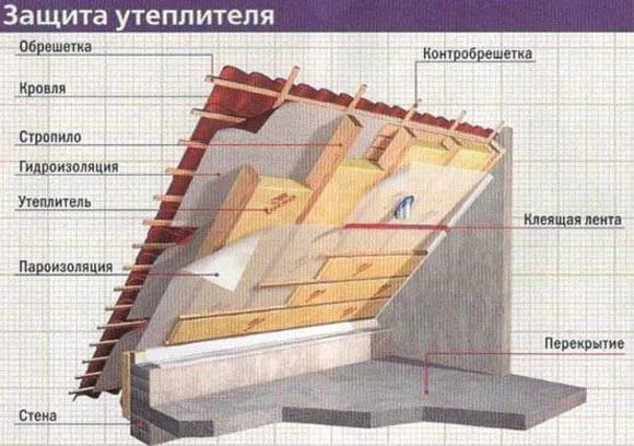 Утепление чердака крыши, керамзитом, пенопластом, пенополиуретаном, опилками,  пенополистиролом, примеры