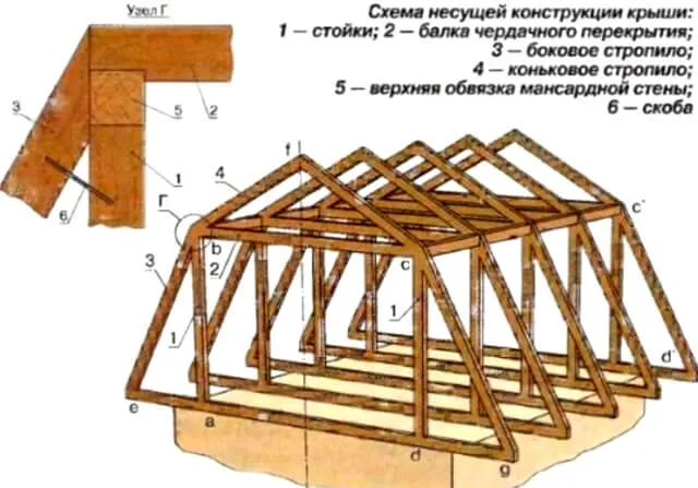 Как сделать мансардную крышу своими руками: как правильно построить крышу  дома мансардного типа, монтаж пошагово
