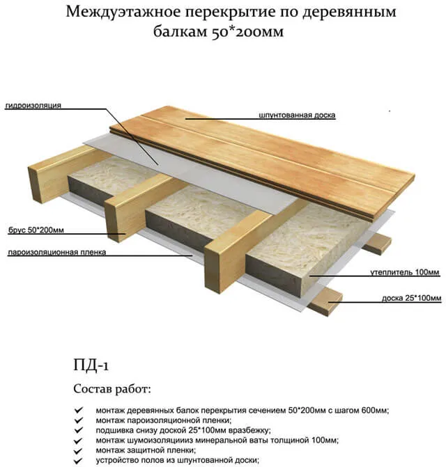 Конструкции чердачных перекрытий по деревянным балкам