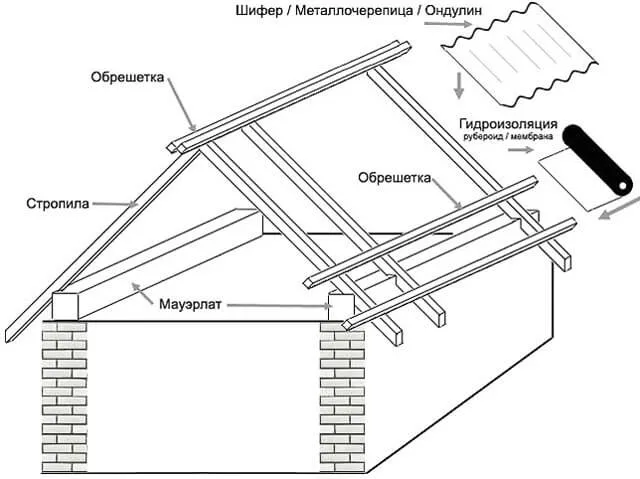 Двухскатная крыша гаража: разбор базовых вариантов + все о технологии строительства