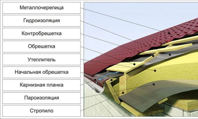 Крыши из металлочерепицы, устройство, цена, монтаж