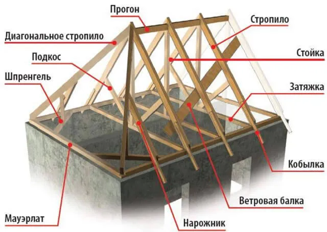 Как сделать четырехскатную крышу для беседки? |