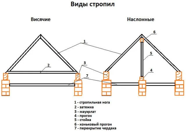 Конструкция двухскатной крыши дома