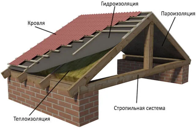 Гидроизоляция под профнастил на крышу дома, материал под профлист на  кровле, какой выбрать и как уложить правильно