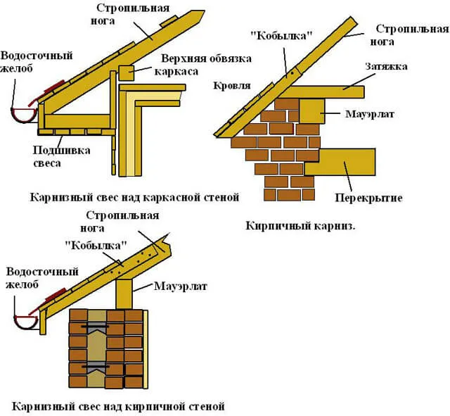 Карнизы крыш в каркасных и деревянных домах